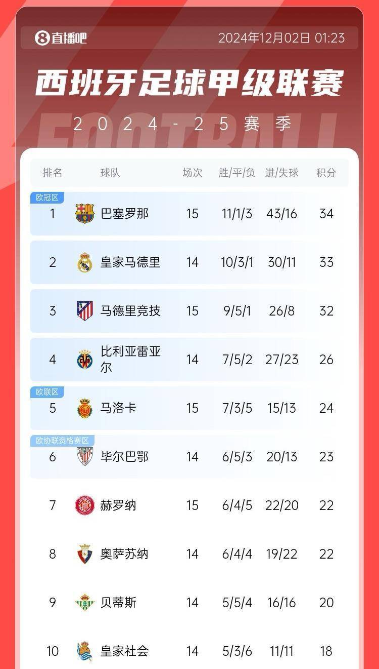 包含马竞门将神勇扑救保全球门，助球队取胜领跑积分榜的词条