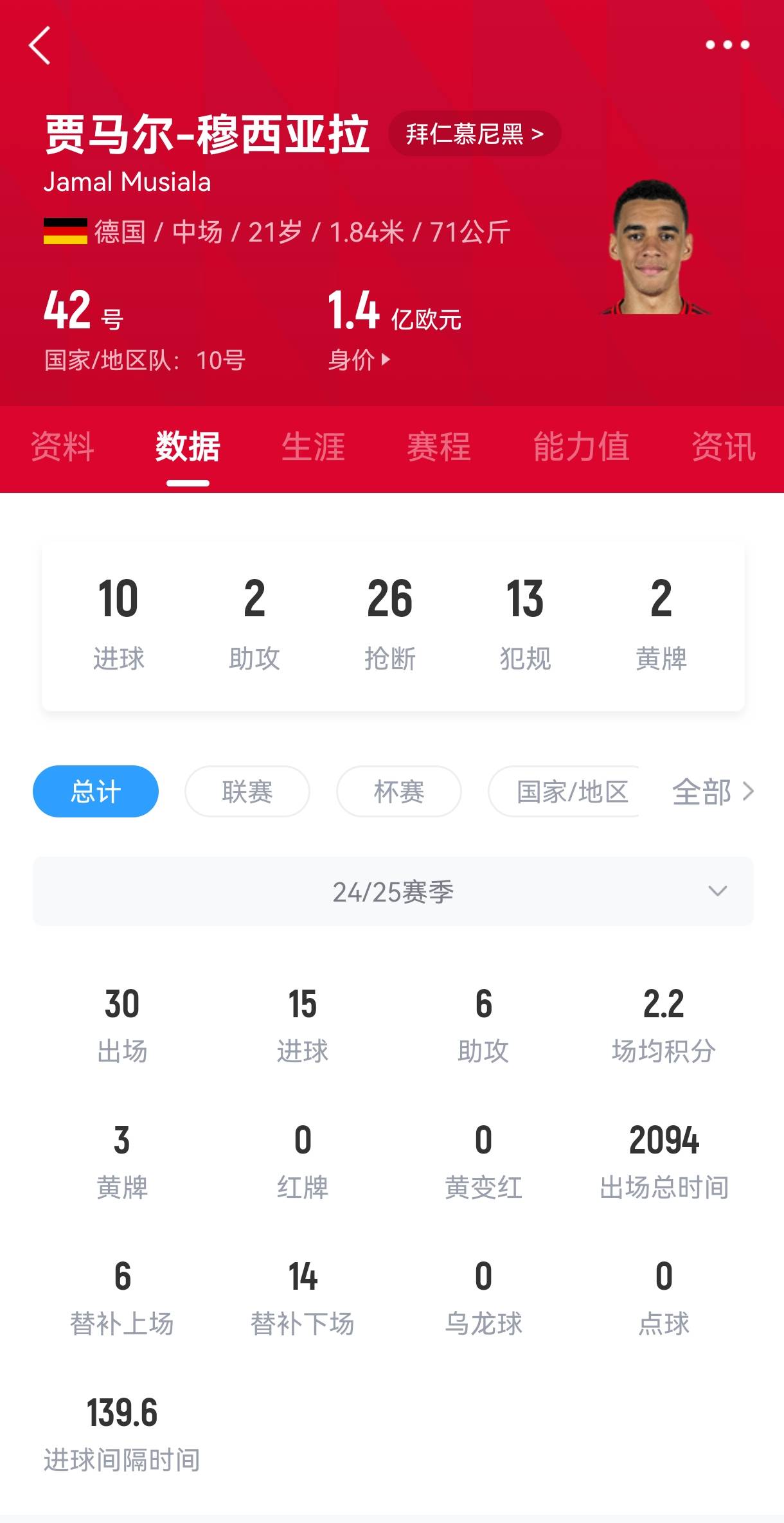 拜仁慕尼黑中场刷新个人纪录荣登足坛巅峰的简单介绍