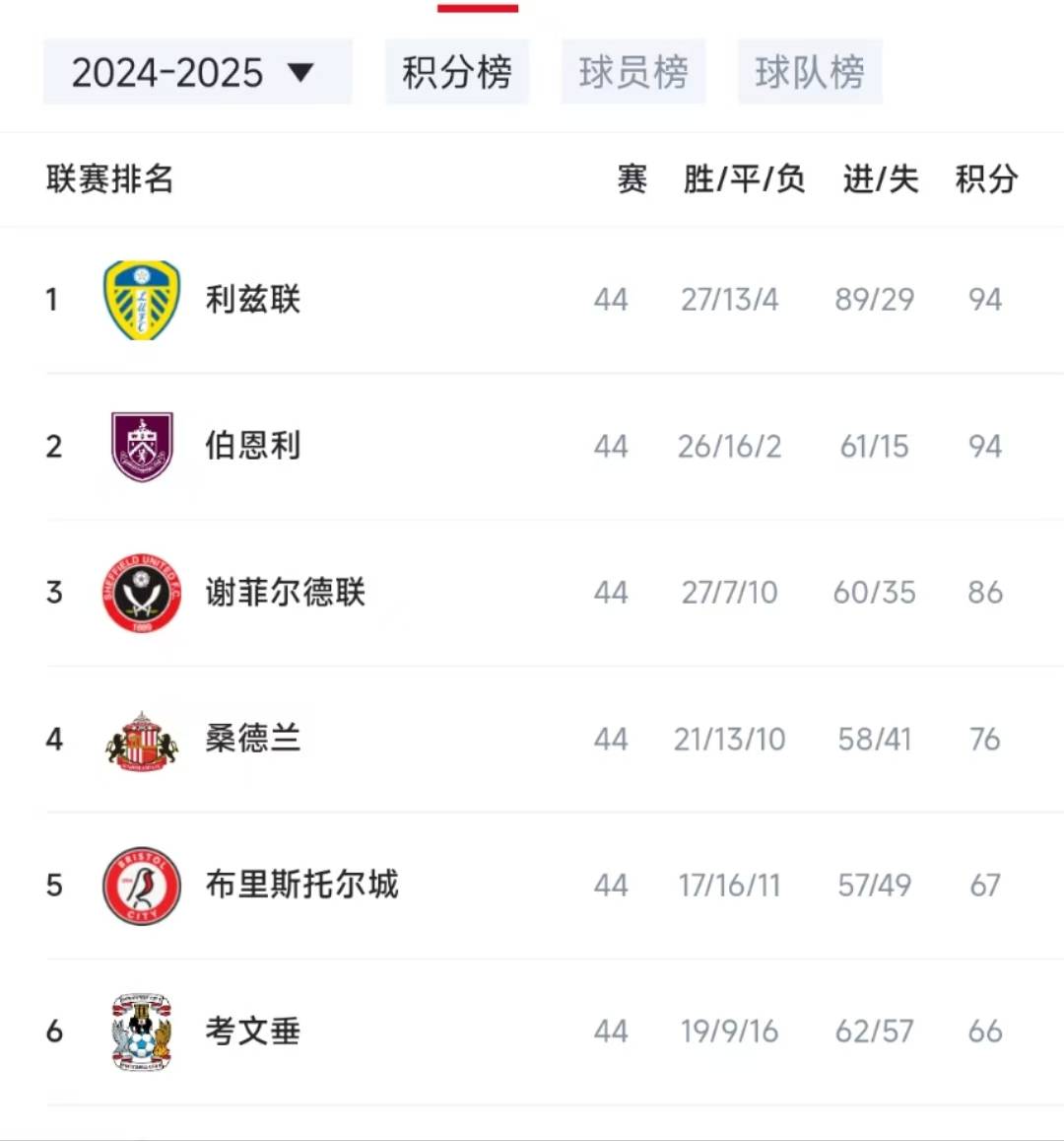 利兹联胜出,积分榜上升至中游位置的简单介绍 利兹联胜出,积分榜上升至中游位置的简单介绍