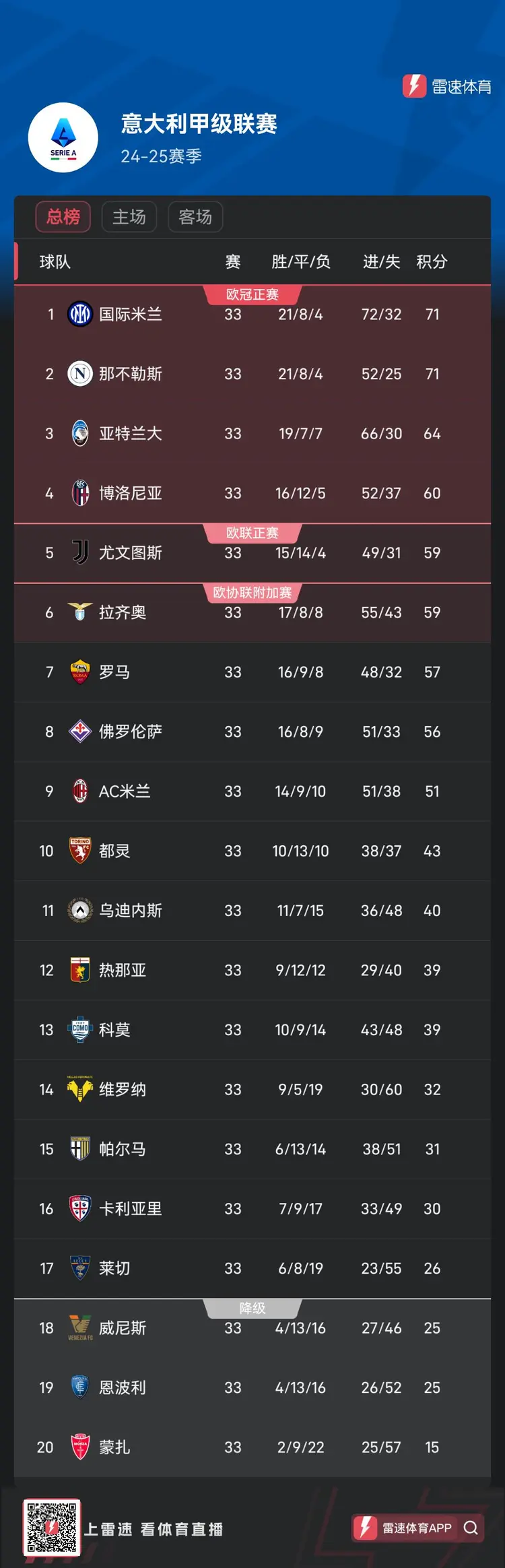 那不勒斯客场胜利帕尔马,积分榜上升至第二 那不勒斯客场胜利帕尔马,积分榜上升至第二