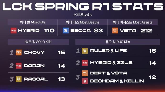 DFM力克FPX,Chovy极限生还后反打激烈交锋入围赛,技惊四座 DFM力克FPX,Chovy极限生还后反打激烈交锋入围赛,技惊四座