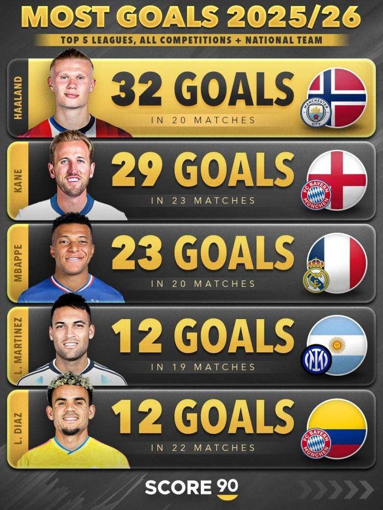 包含国际米兰力克英格兰，哈兰德扛起全队的词条